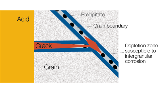 Illustration of intergranular corrosion