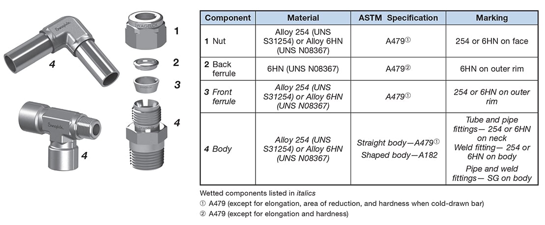Table defining the environmental and material limits for highly alloyed austenitic stainless steels used as instrument tubing, control-line tubing, compression fittings, and surface and downhole screen devices.